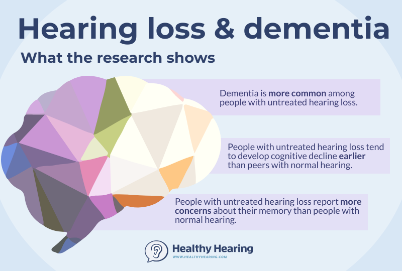 Illustration with three key facts about hearing loss and Alzheimer's and dementia.