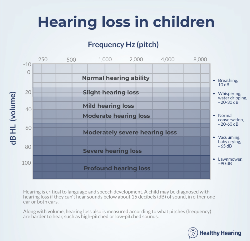 Audiogram showing children's hearing loss plotted on a chart.