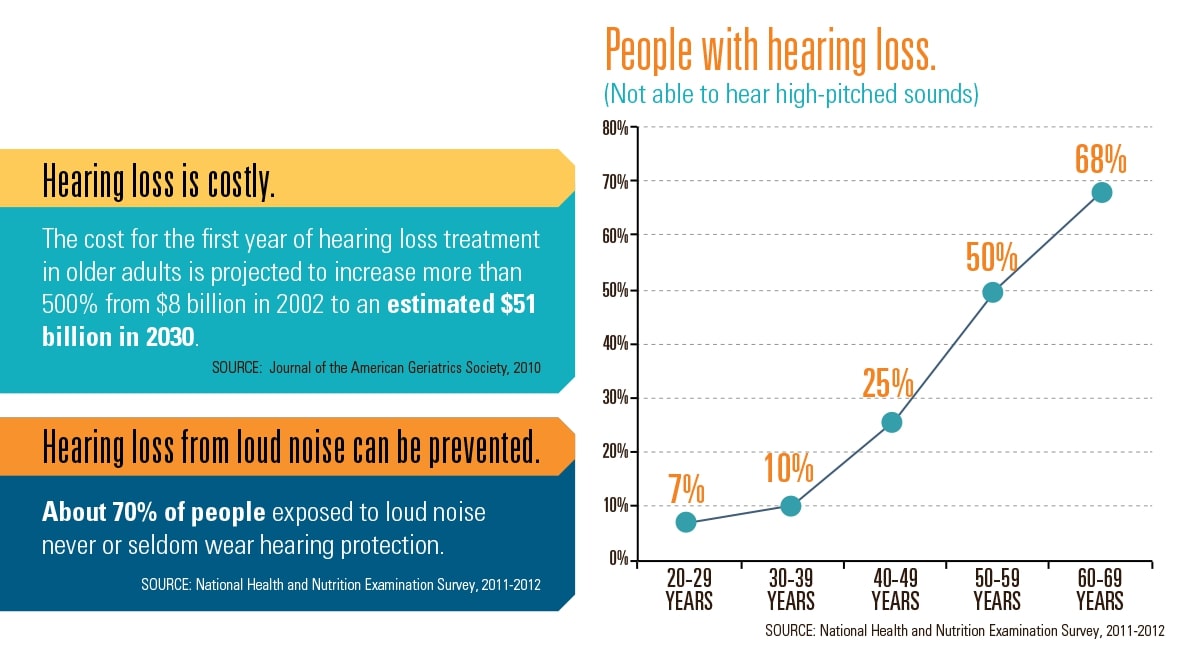 Statistics on hearing loss from the CDC