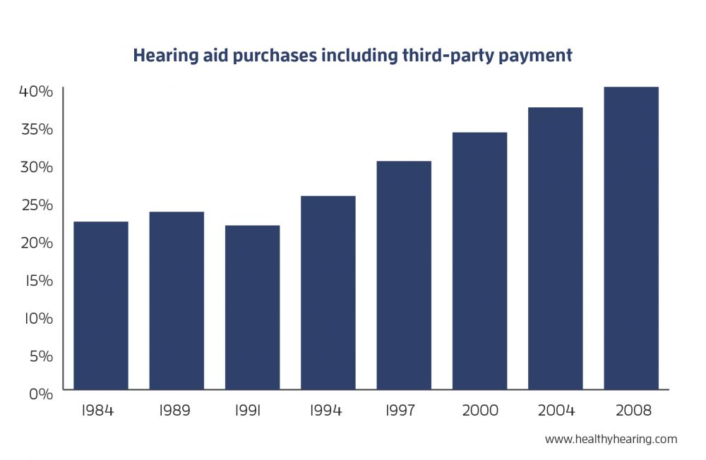 Hearing Aid Cost Comparison Chart