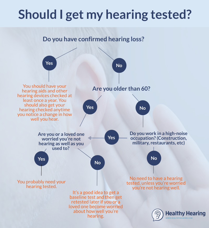 Flowchart explaining how often to get a hearing test