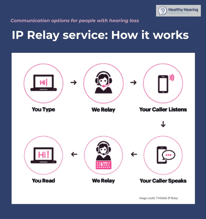 An image explaining how IP relay services work for the hard of hearing or speech impaired. 