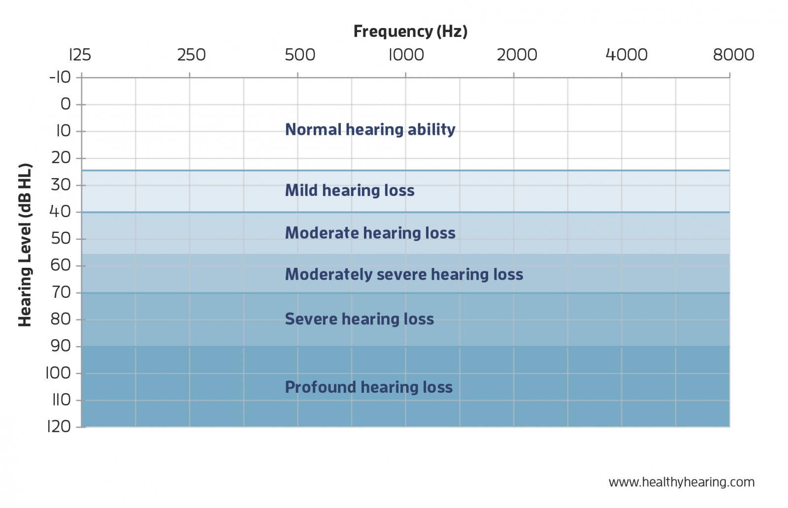 Degrees of hearing loss and hearing loss levels