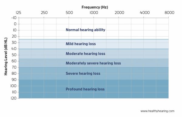 Degrees of hearing loss