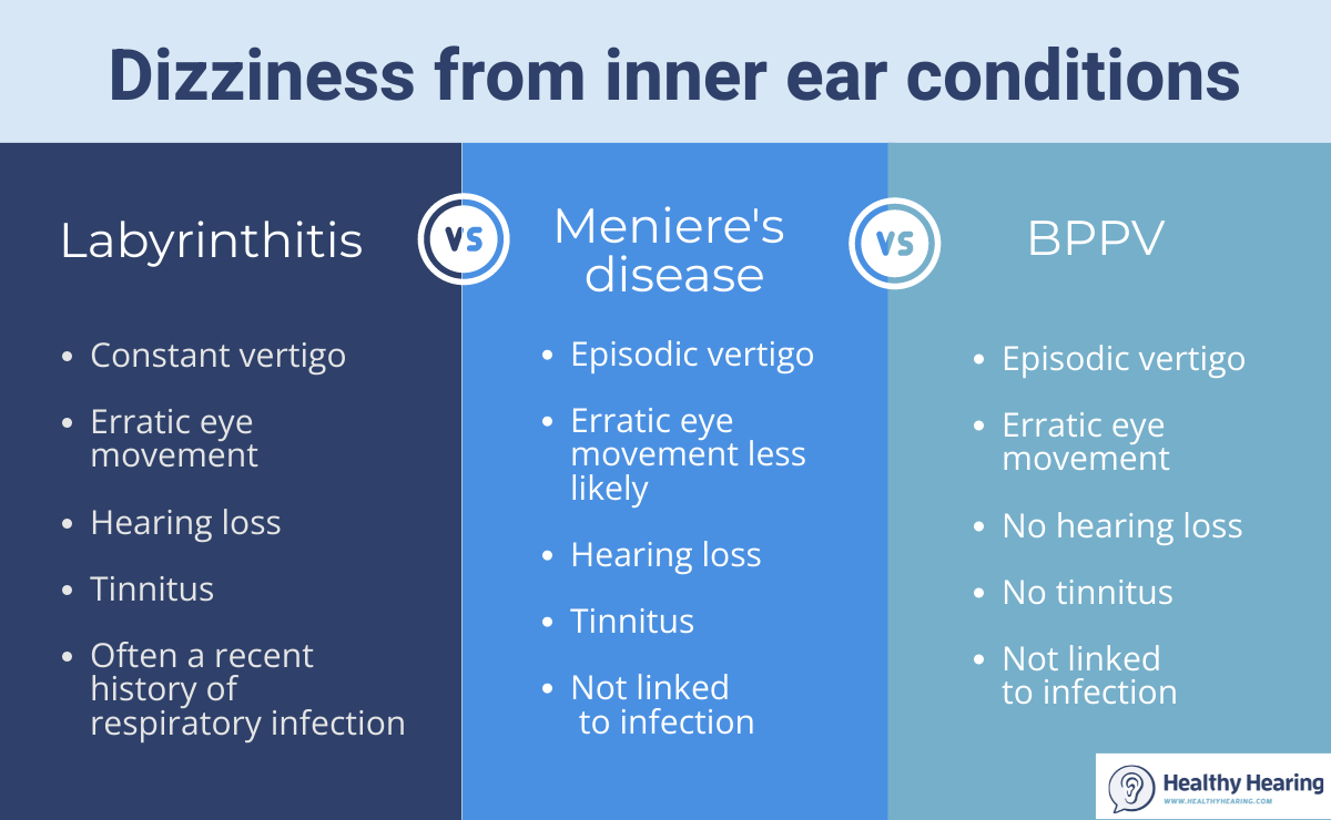 Infographic that compares the symptoms of labyrinthitis, BPPV and Meniere's disease.