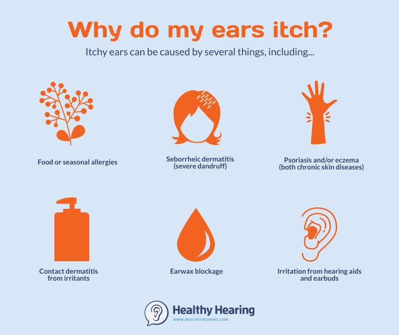 Image is infographic showing six causes of itchy ears, such as allergies, dermatitis, psoriasis/eczema, earwax and earbuds or hearing aids.
