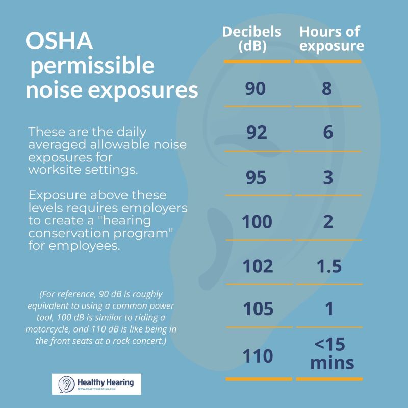 OSHA permissible noise exposure levels, by decibels and hours of exposure