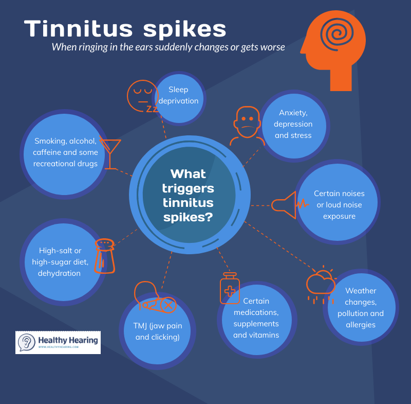 Illustration explaining the various triggers for tinnitus spikes.