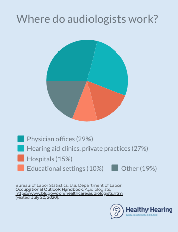 Pie chart showing where audiologists work