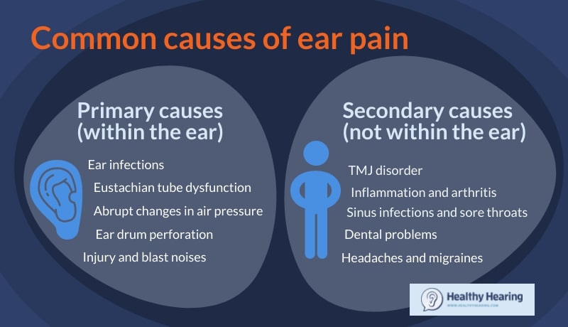 Illustration explaining the most common causes of ear pain, from infection to headaches. 